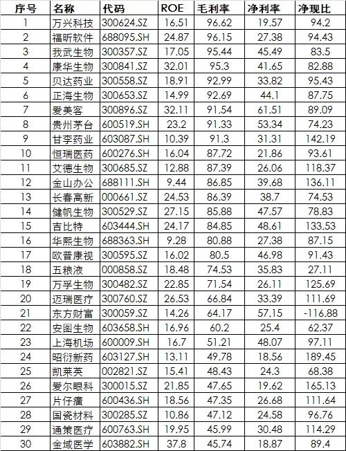 中國股市：2021最新，30傢毛利率超高的頂級龍頭公司（名單）-圖1