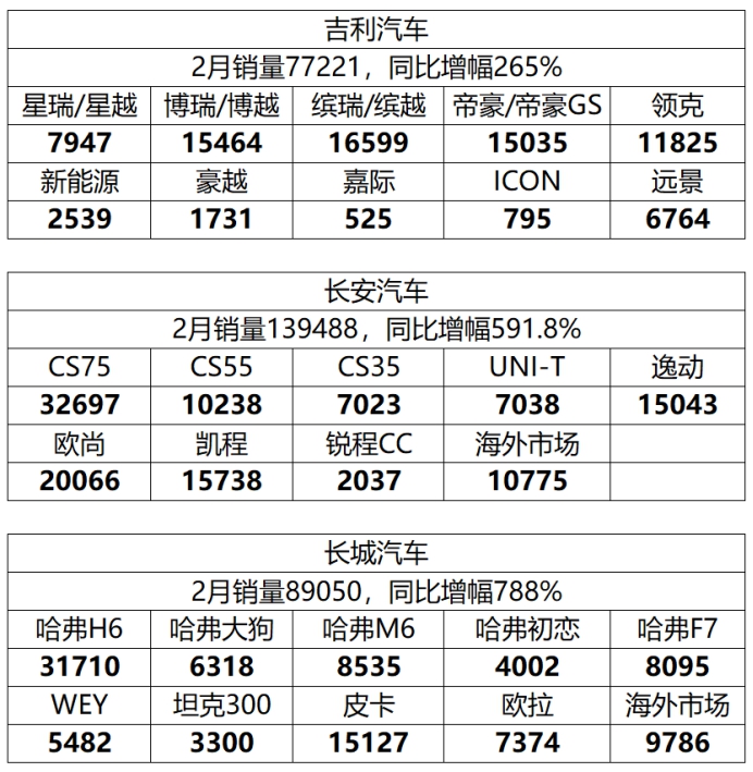 CS75登頂，H6丟失第93個月冠軍寶座，2月三大中國品牌銷量解讀-圖1