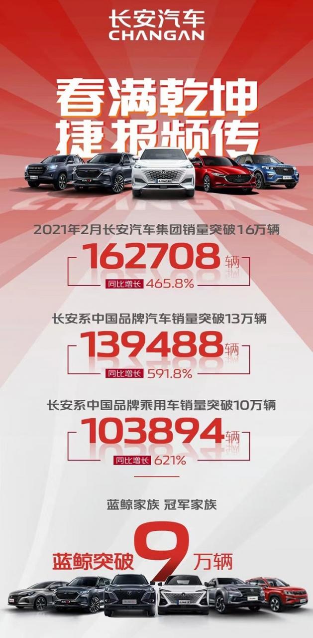 長安汽車2月銷量出爐, CS75反超哈弗H6成銷冠!-圖1