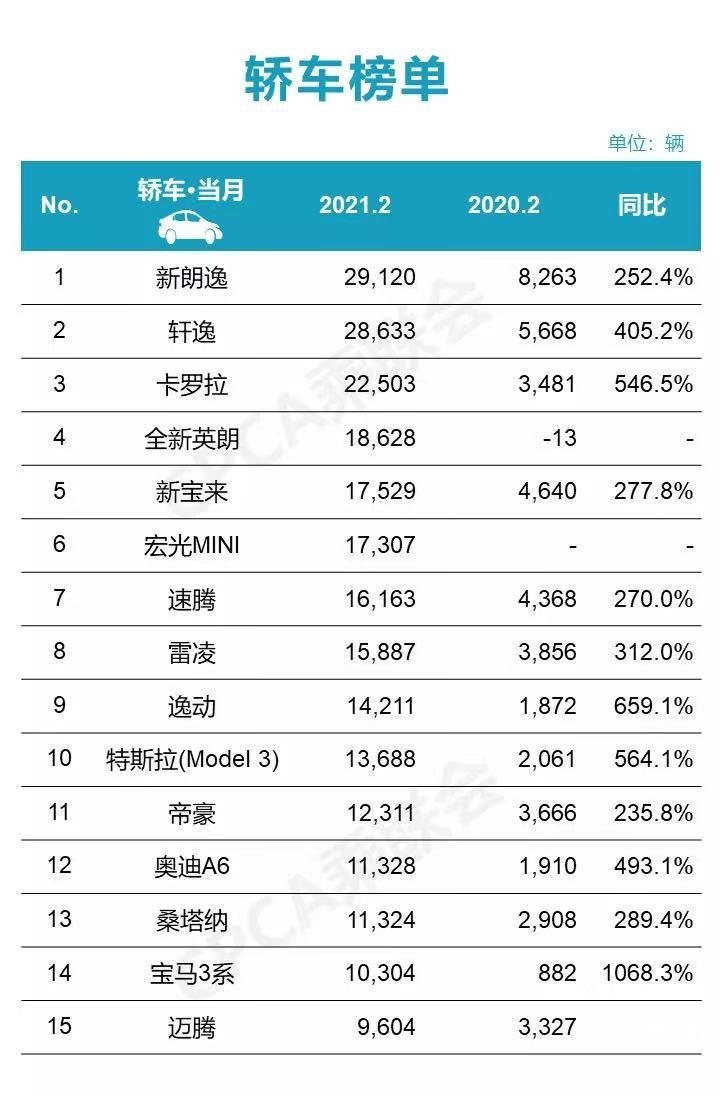 2月新車銷量排行榜: 國產車這次站起來瞭 轎車、SUV全面反超-圖1