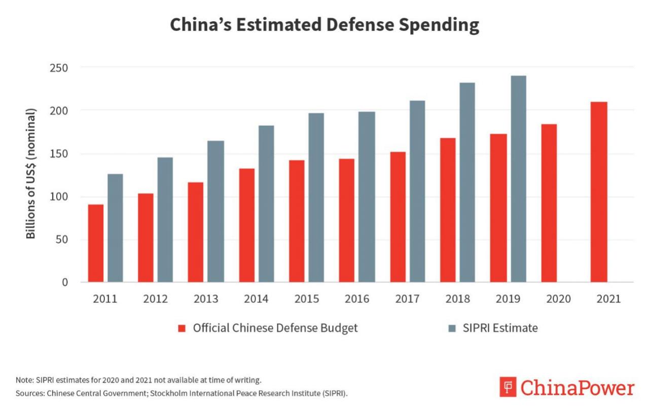 晨楓: 中國漲軍費, 美國跳, 印度叫-圖1
