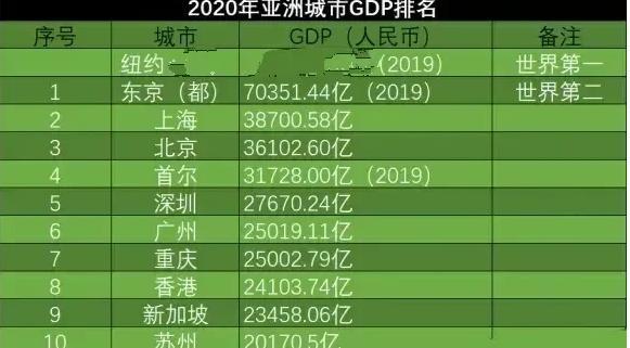 2020年亞洲GDP最高的十個城市-圖1