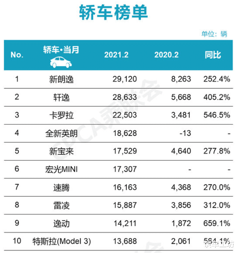 二月朗逸依舊是榜首，大眾：沒有人比我更懂中國消費者-圖1