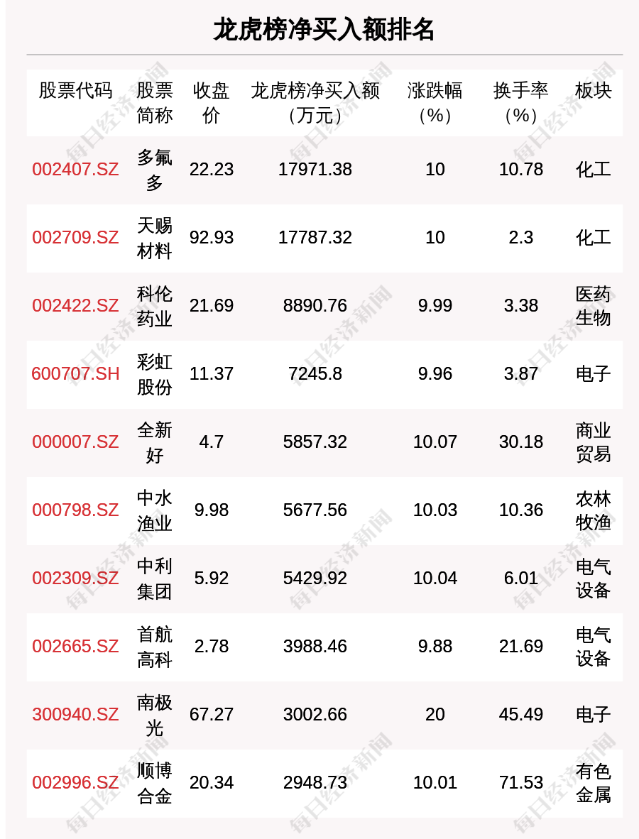 3月17日龍虎榜解析: 多氟多凈買入額最多, 還有23隻個股被機構掃貨-圖1