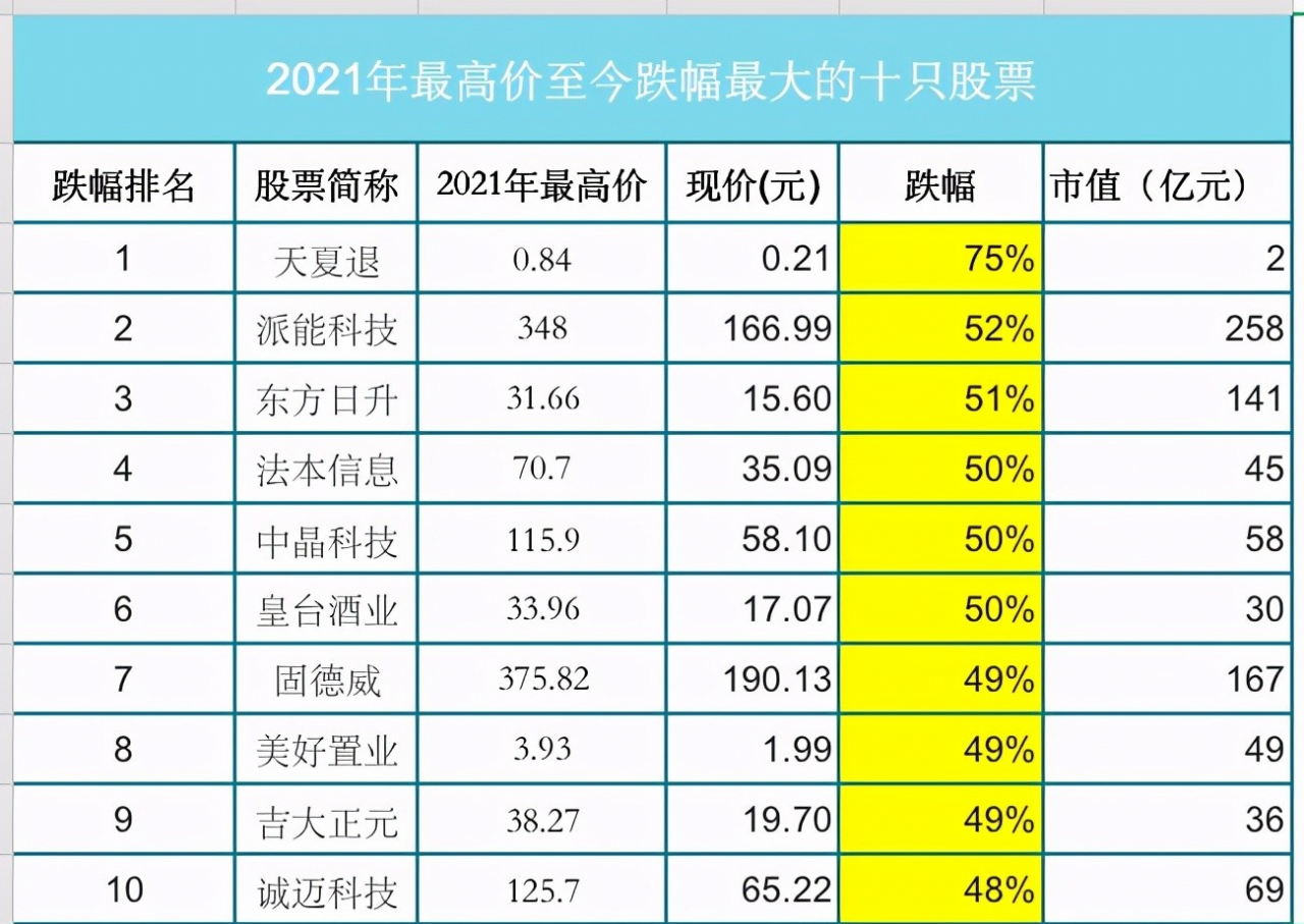 中國股市：2021年最高價至今跌幅最大的十隻股票（名單）-圖1