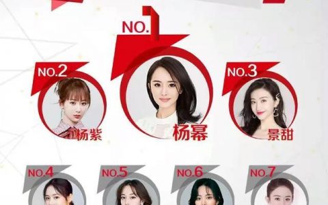 華語女演員網絡影響力榜：景甜第三，譚松韻跌出前五，榜首質疑多