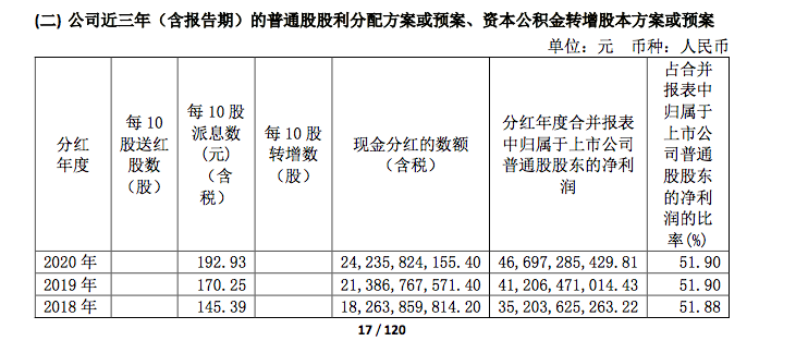 貴州茅臺: 分紅242億元, 茅臺酒銷售毛利率增至93.99%-圖1