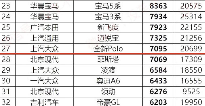 從月銷7095輛到月銷34輛，大眾Polo隻用瞭兩年的時間-圖1