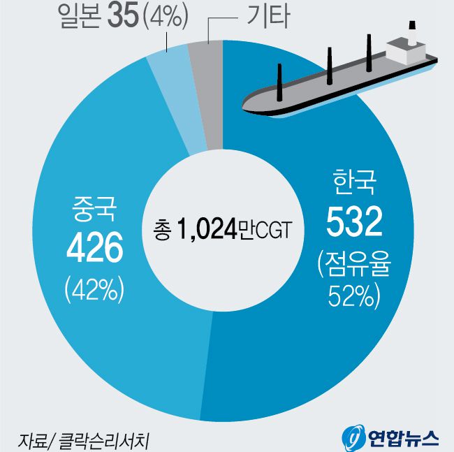 鋼板漲價, 中國船企接單量遭韓企壓制-圖1