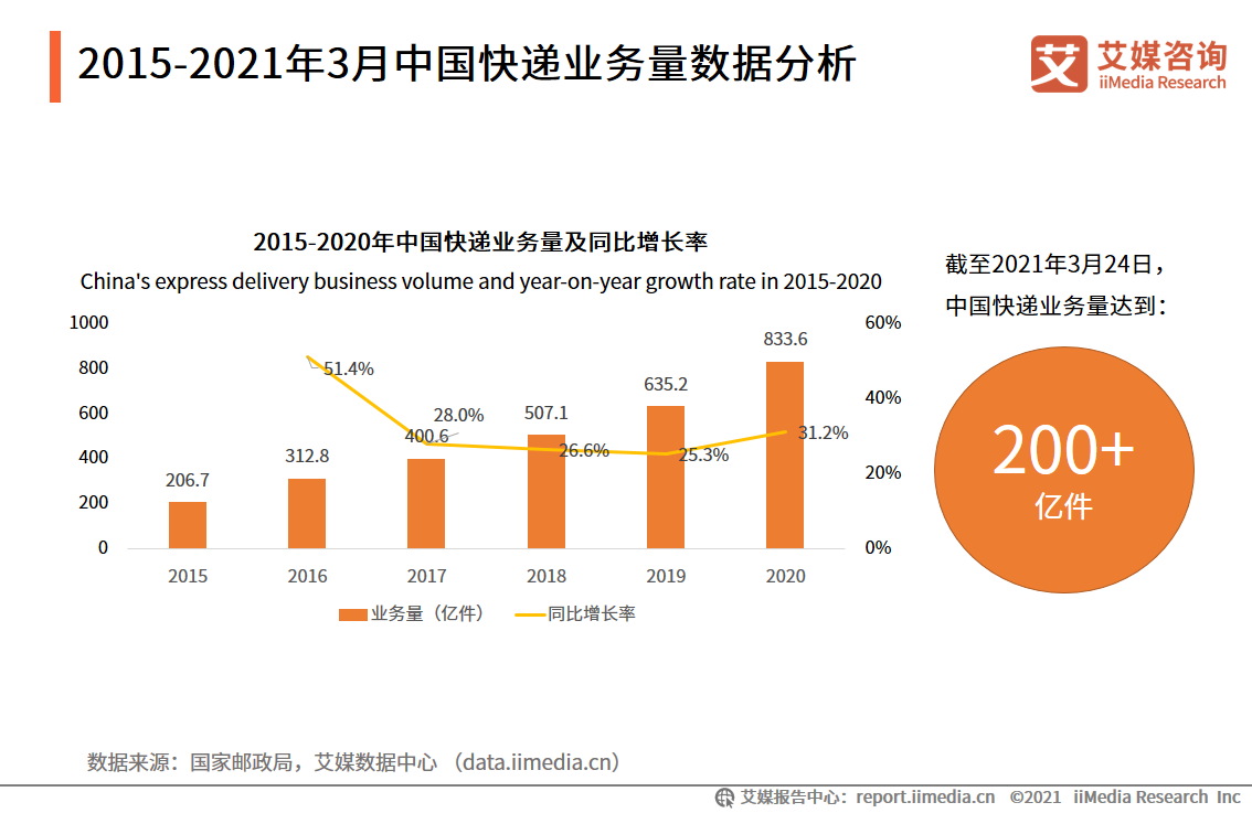 傳極兔速遞完成18億美元融資，2021年中國快遞物流行業現狀及趨勢分析-圖1