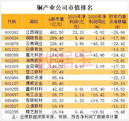 中國股市：銅產業公司市值前五排名龍頭（附名單）-圖1