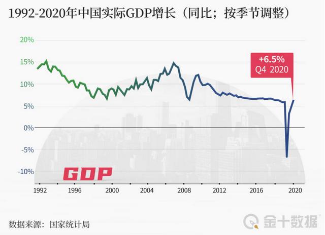 16傢機構預測：一季度中國GDP增速達19%！中美GDP差距正快速縮小-圖1