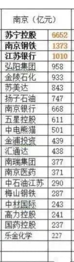 南京20大企業：蘇寧控股第一，南京鋼鐵第二，樂金化學最少-圖1
