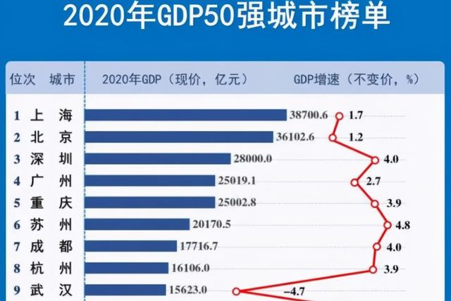 中國經濟50強城市榜單：前三甲平穩，江蘇9城入圍或將打開新格局-圖1