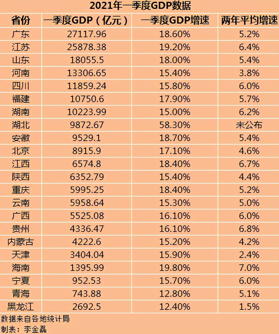 中國22省份一季度GDP公佈：廣東是國內第一，將首次超越韓國-圖1
