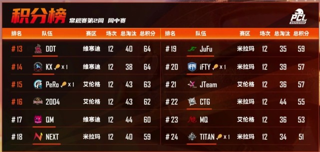 大京的禁賽致JuFu戰隊無緣第二周周決，災難仍持續兩周-圖1