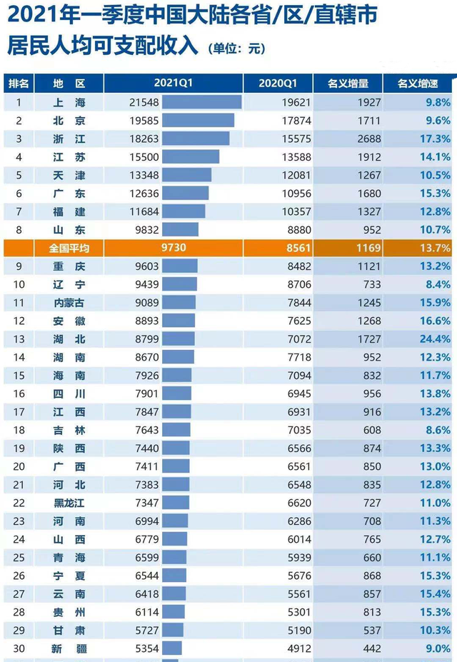 31省市人均收入：上海突破2萬大關，廣東表現強勢，北方地區低迷-圖1
