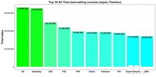 Switch銷量驚人 日本地區已經超過FC-圖1