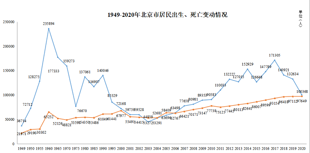 一年少生3.2萬, 北京去年戶籍人口出生數創十年新低-圖1