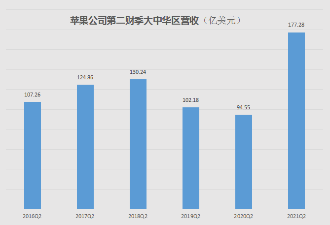 iPhone真香! 蘋果公佈業績, 中國市場增速驚人, 3個月創收1100億! 但大麻煩也來瞭…-圖1