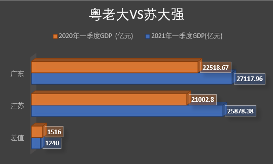 一季度江蘇GDP與廣東差距縮小，蘇大強能趕上粵老大嗎-圖1