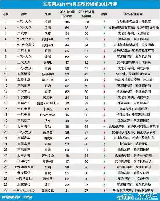 4月汽車投訴榜單出爐，捷途X70 PLUS、江淮嘉悅A5投訴量猛增-圖1