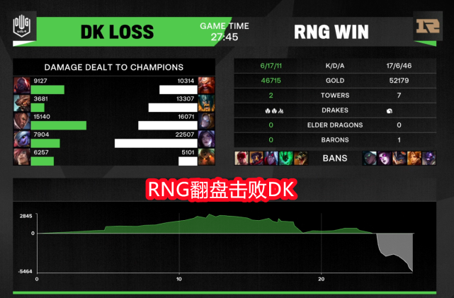 RNG打破質疑，對抗賽首戰擊敗“最強戰隊”DK，賽後官博發文嘲諷韓國隊！-圖1