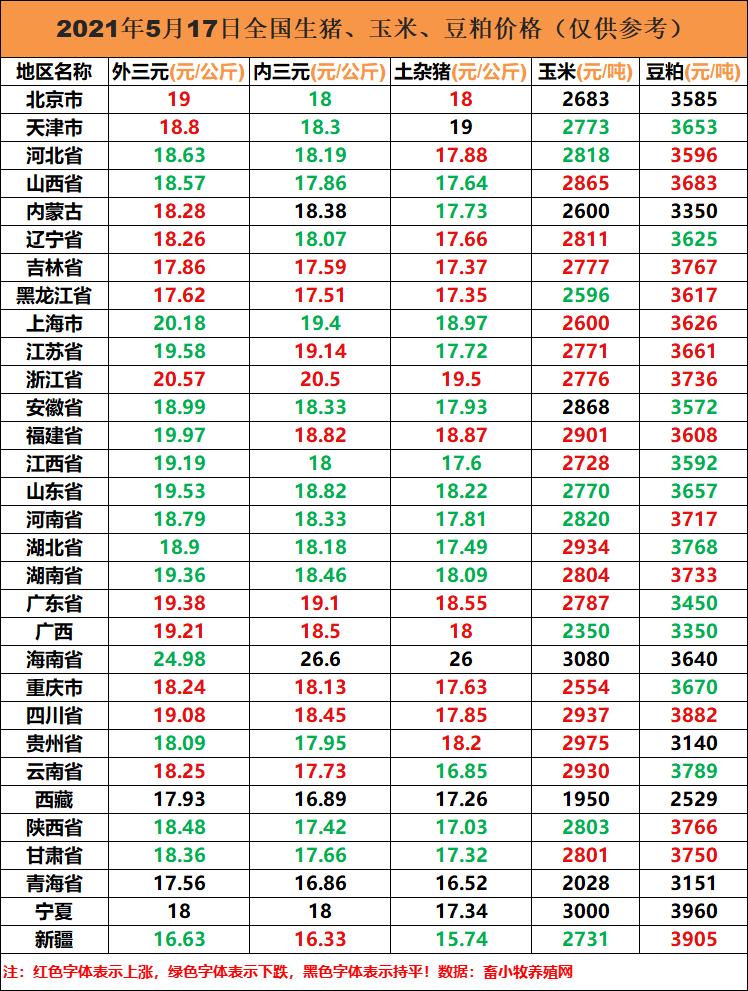 今日豬價（5月17日生豬、玉米、豆粕價格行情表）-圖1