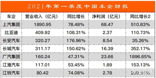 2021第一季度，中國車企哪傢賺得最多？哪傢虧得最慘？-圖1
