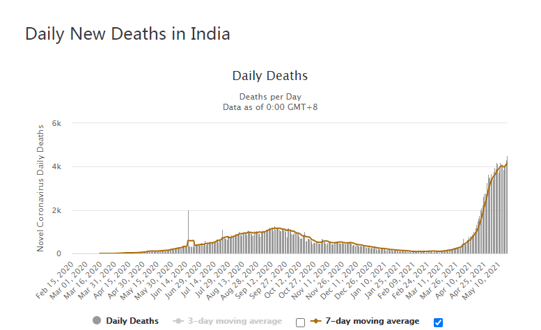 印度疫情剛剛創最慘世界紀錄-圖1