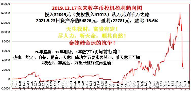 「金娃娃投資實盤」數字幣BTC, 重購SHIB看漲 21.5.23-圖1