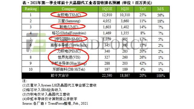中國有6大芯片代工廠，分為三個檔次，拿下全球72%的市場-圖1