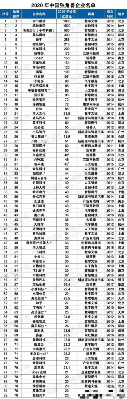 中國82傢獨角獸企業估值：字節跳動第一，螞蟻集團，愛馳汽車最少-圖1