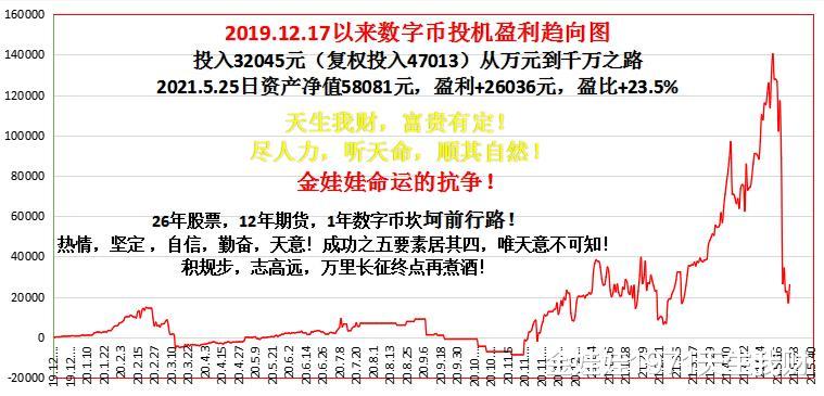 「金娃娃投資實盤」數字幣BTC, SHIB繼續盈利購現幣 21.5.25-圖1