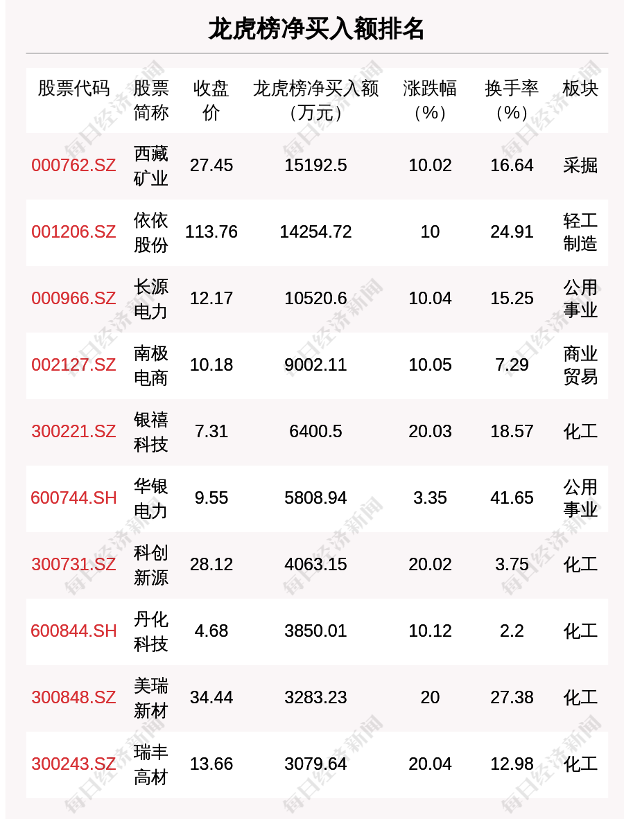 5月26日龍虎榜解析: 西藏礦業凈買入額最多, 還有21隻個股被機構掃貨-圖1