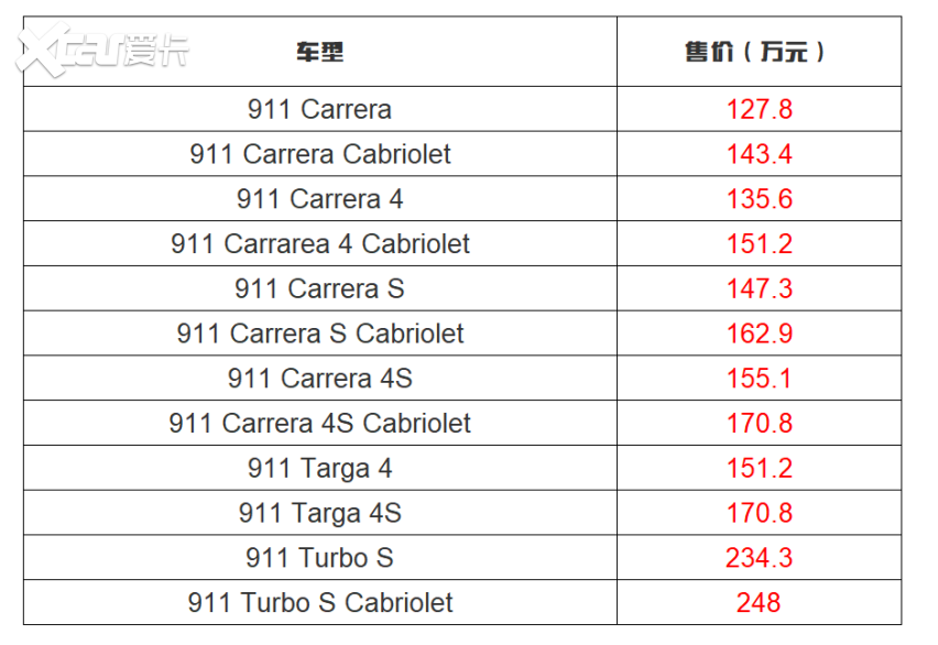 售價127.8-248萬元 配置升級/漲價明顯 新款保時捷911上市-圖1