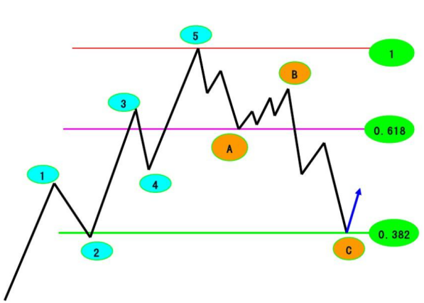 波浪理論17：（一）如何利用黃金分割測算1-5浪目標位（附實例）-圖1