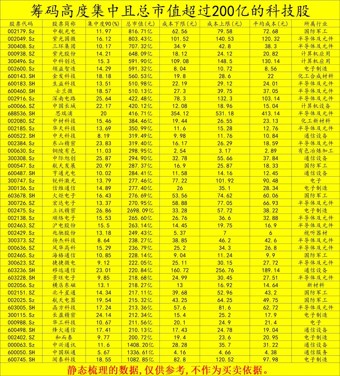 中國股市：一份科技板塊的龍頭股票名單（建議收藏）-圖1