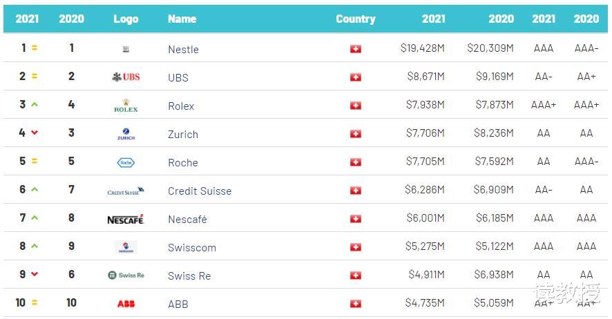 瑞士第一大品牌：力壓瑞銀、勞力士、ABB，去年從中國賺走420億元-圖1