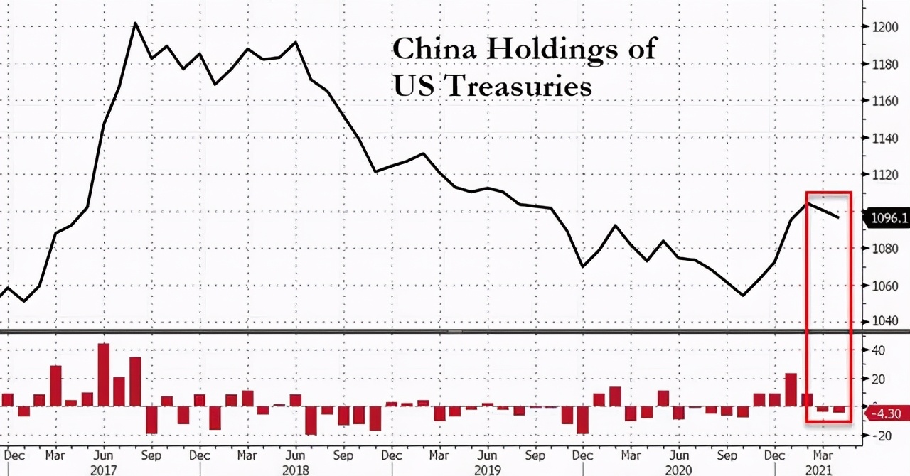 中國持美債占比創10年新低，美媒：存在清零可能性，美國債王回應-圖1