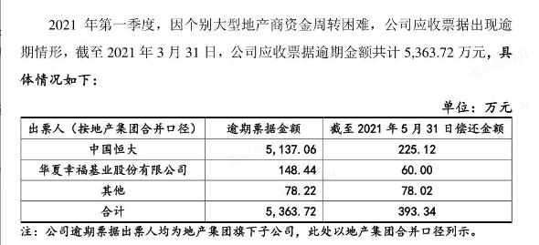 三顆樹：中國恒大應收票據逾期4911.94萬元-圖1