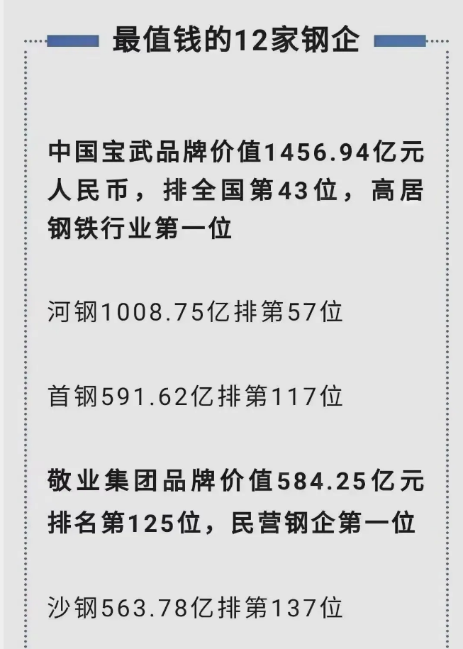 中國最值錢12傢鋼企！敬業集團民營鋼企第一位-圖1