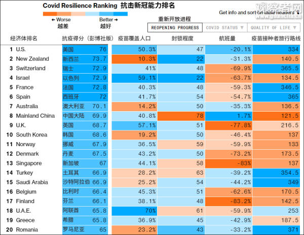 彭博社公佈抗疫排行榜：美國第一，中國第八-圖1