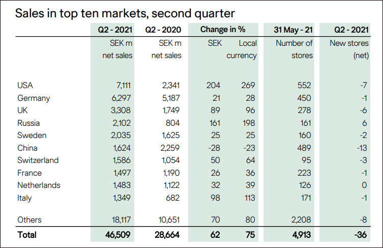 H&M集團發佈二季度財報: 中國內地市場銷售額大跌28%-圖1