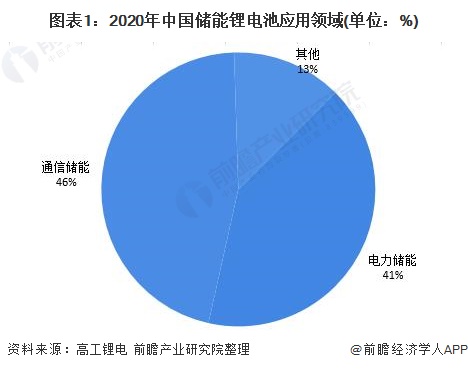 2021年中國儲能電池行業市場現狀及競爭格局分析 企業業務佈局各有側重-圖1