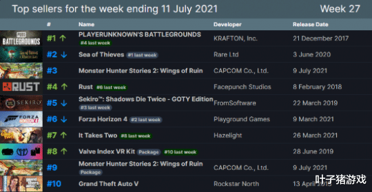 穿越瞭？最新一周Steam銷量榜《GTA5》回歸，《絕地求生》第一！-圖1