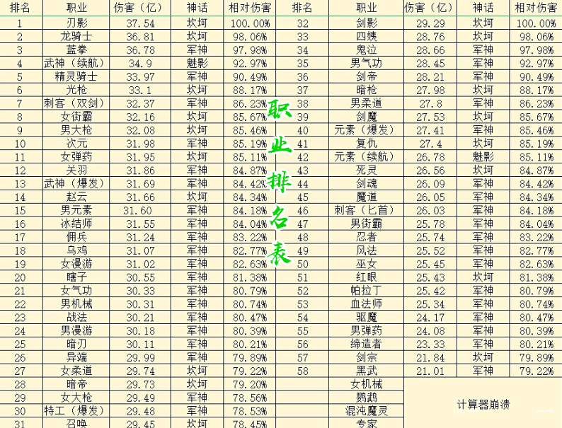 DNF：8.05平衡調整後，62個職業排名出爐，劍帝紅眼跌落神壇-圖1