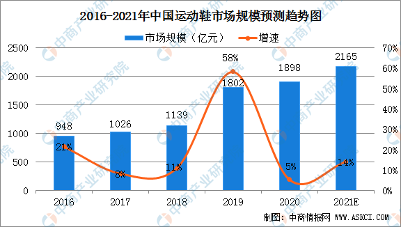鴻星爾克暴漲超52倍 2021年中國運動鞋行業市場發展現狀及前景分析-圖1