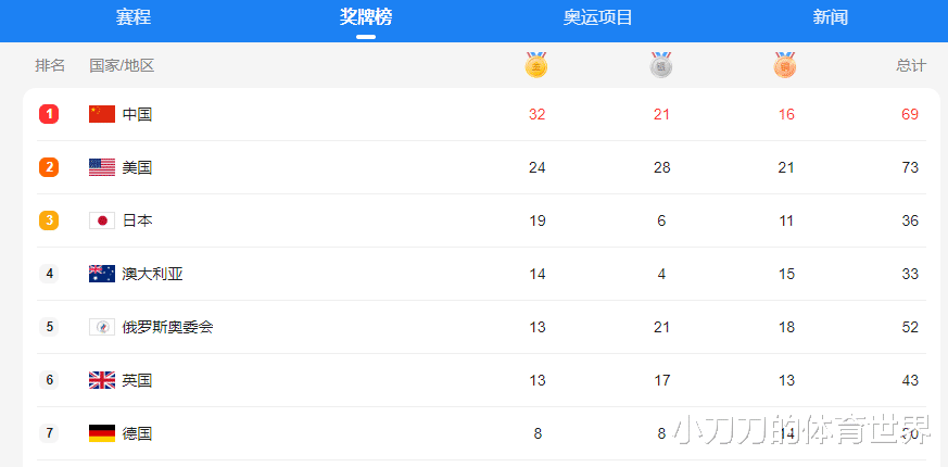 中國32金美媒掛不住！他們用獎牌榜算排名，抱怨不應讓俄羅斯參賽-圖1