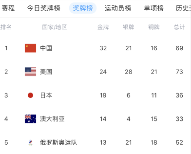 東京奧運會獎牌榜更新：中國遙遙領先，美國反超日本，澳洲僅排第四-圖1